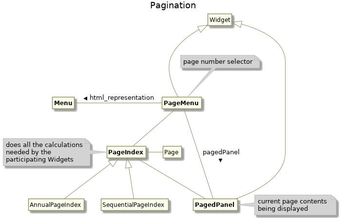 ' Copyright 2017, 2018 Reahl Software Services (Pty) Ltd. All rights reserved.

@startuml
!include ../base.iuml

title Pagination

class "<b>Menu</b>" as Menu
class "<b>PageMenu</b>" as PageMenu{
	query_fields
}
note top: page number selector

class "<b>PagedPanel</b>" as PagedPanel{
	query_fields
}
note right: current page contents \nbeing displayed

class "<b>PageIndex</b>" as PageIndex{
	current_page_number
	start_page_number
}
note left of PageIndex : does all the calculations \nneeded by the \nparticipating Widgets
Widget <|--- PageMenu
Widget <|--- PagedPanel

PageMenu -right- PagedPanel : pagedPanel >
PageMenu -left- Menu : html_representation >
PageMenu -- PageIndex
PageIndex -- PagedPanel
PageIndex -right- Page
PageIndex <|-- AnnualPageIndex
PageIndex <|-- SequentialPageIndex

@enduml
